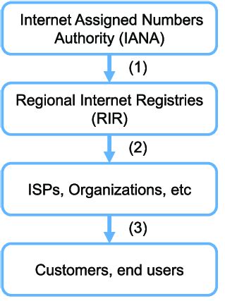 how many numbers are in an ip address|IP address hierarchy (article) .